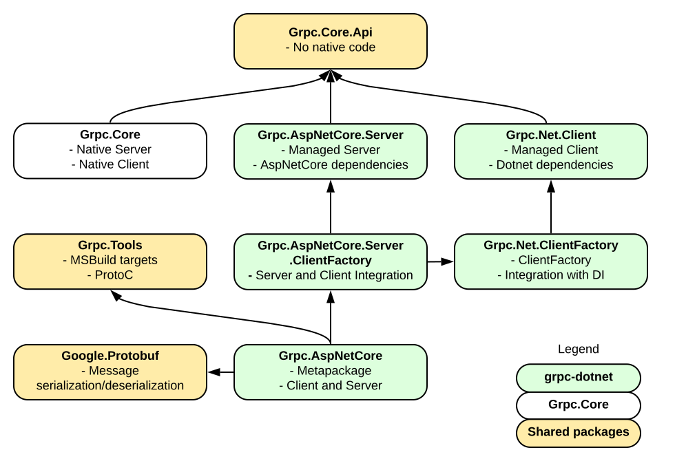 Asp net Core GRPC микросервисы. GRPC обработка ошибок. GRPC пример запроса. GRPC example.