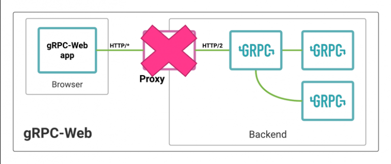 Авторизация в GRPC. GRPC middleware scheme. Удаление в GRPC.