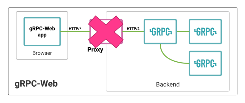 Grpc request. GRPC Envoy proxy. GRPC middleware scheme. Удаление в GRPC.